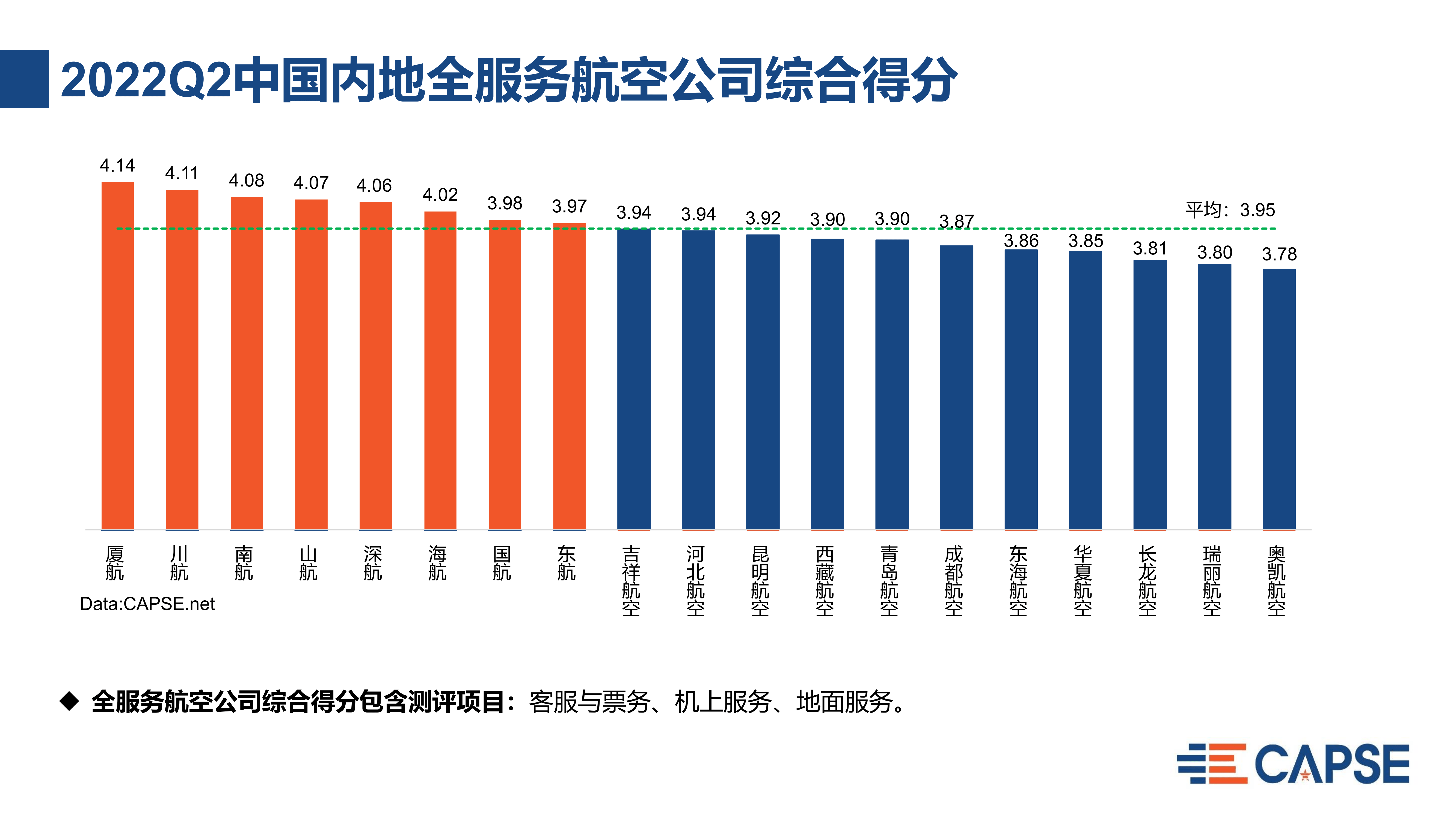 显示,在中国内地全服务(客服与票务,机上服务,地面服务)航空公司综合