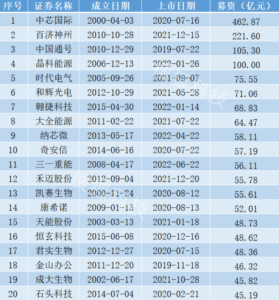 科创板开市三周年：总募资6200亿元，股价最猛涨12倍，九成企业盈利_https://www.jinrisc.com_站长资讯_第4张