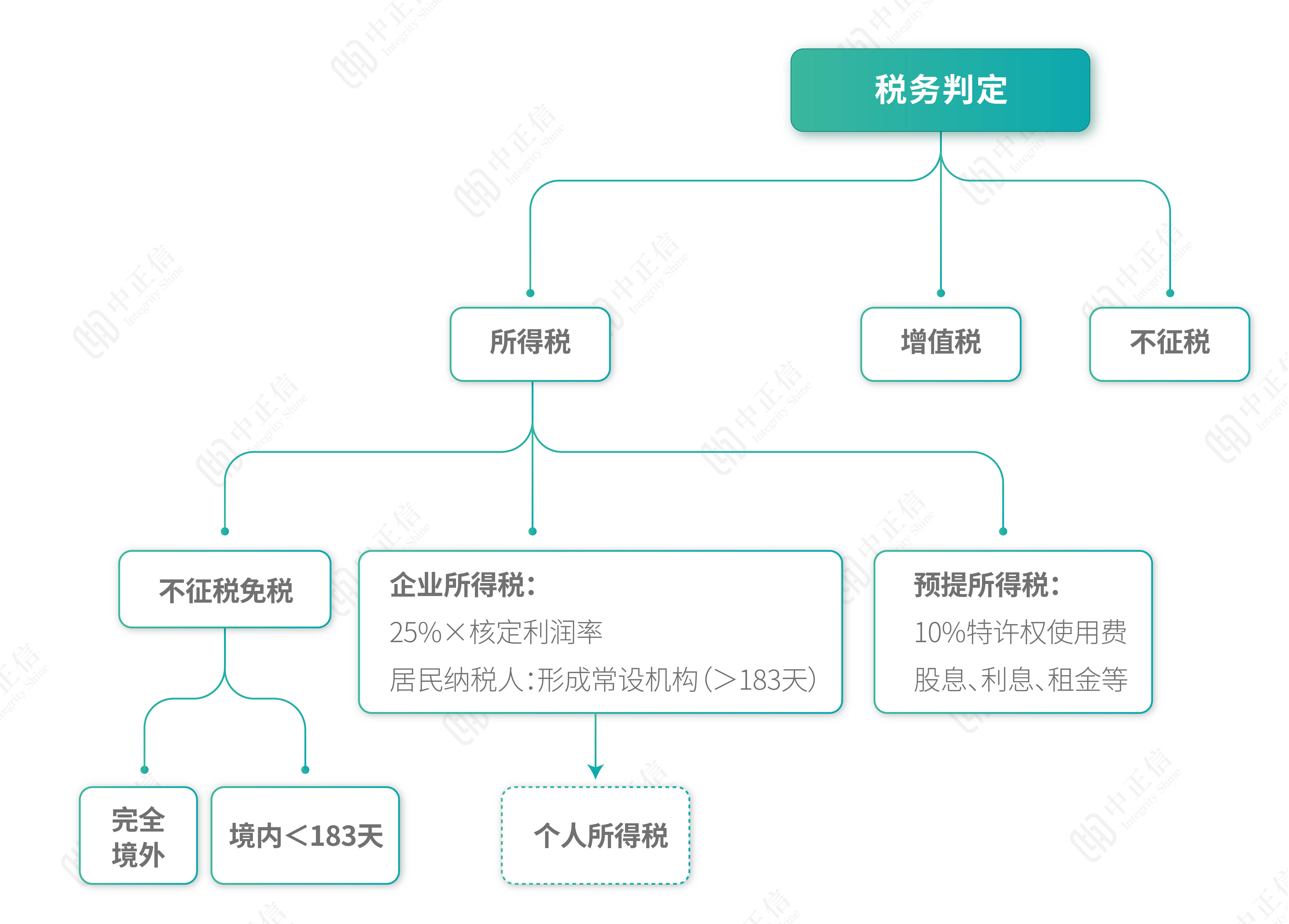 企业定期存单利息缴纳增值税吗 来自搜狐网