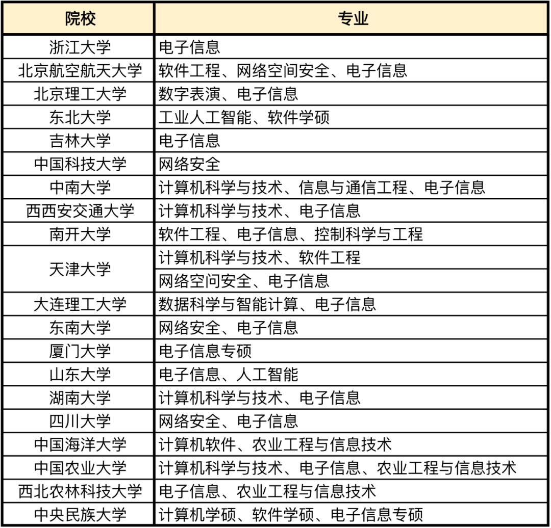 考研不考数学专业_考研不考数学的专业_只考一门专业课的大学