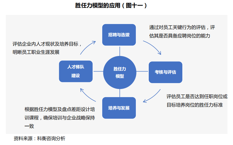 構建崗位勝任力模型:以營銷類崗位為例的建模及應用_員工_能力_組織