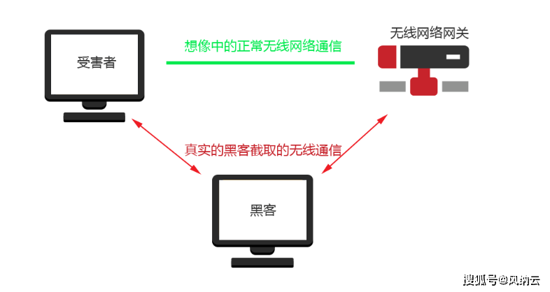 可以通过在接入点上使用强加密或使用虚拟专用网络(vpn)来避免 mitm