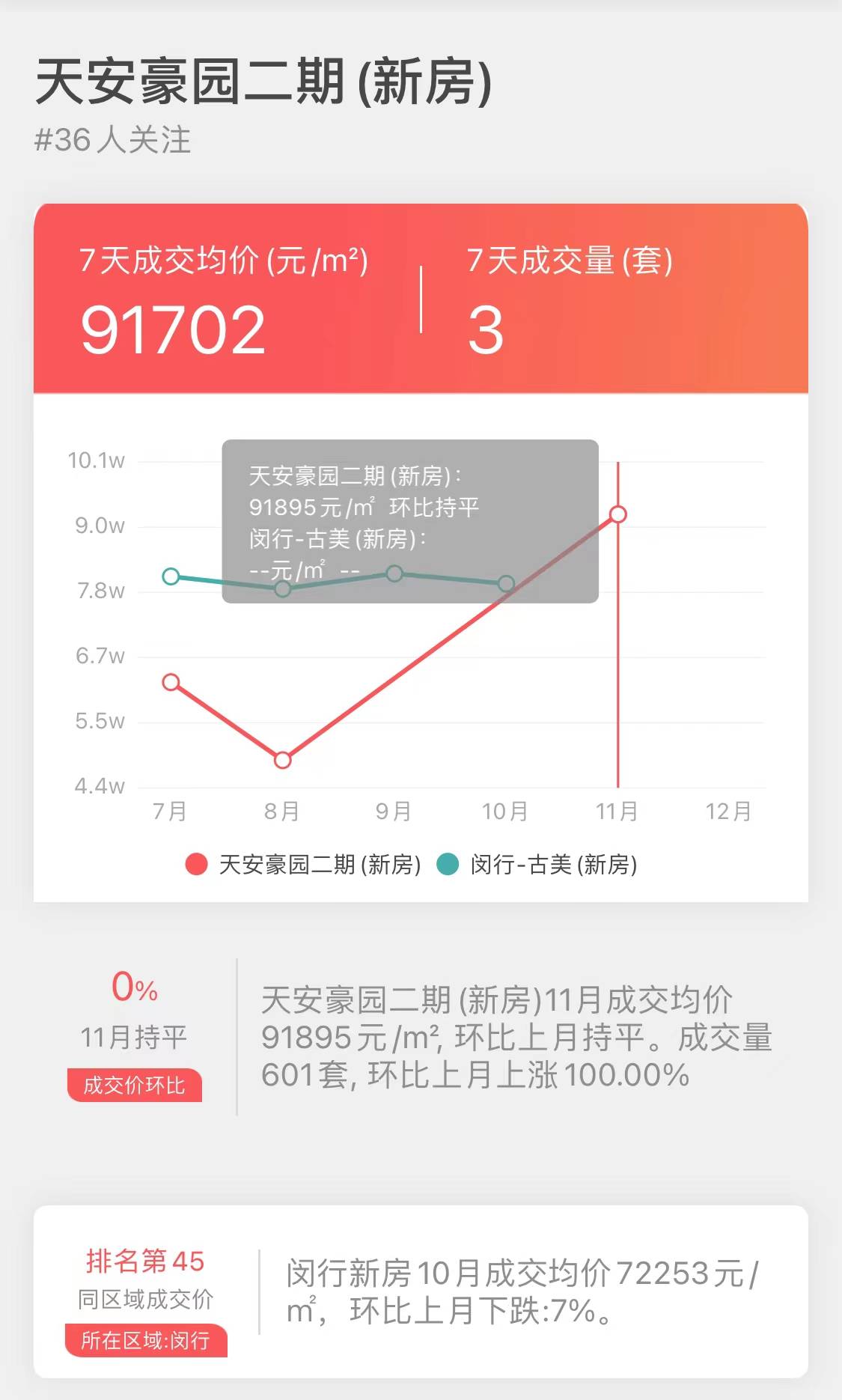 上海11月新房销量NO1-“天安豪园二期”成交大揭密-搜狐大视野-搜狐新闻