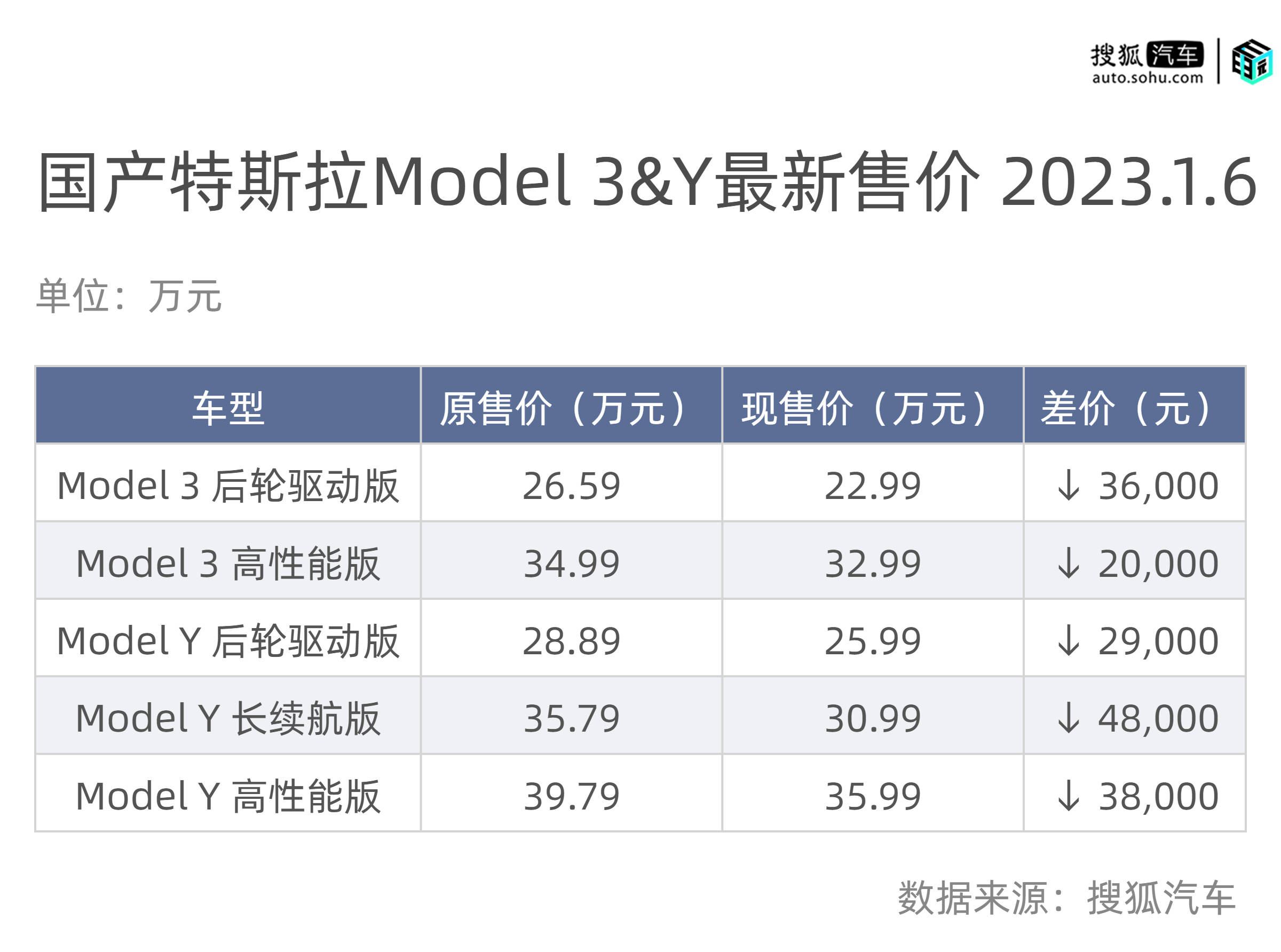 全系史低+全球最低国产特斯拉Model 3/Y售价大幅降低！_搜狐网