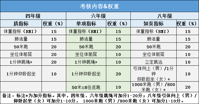 體質健康統測考核內容如下:中考體育改革後,現四六八年級(2022年9月1