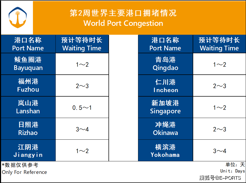 2023年第2周世界次要港口拥堵情况