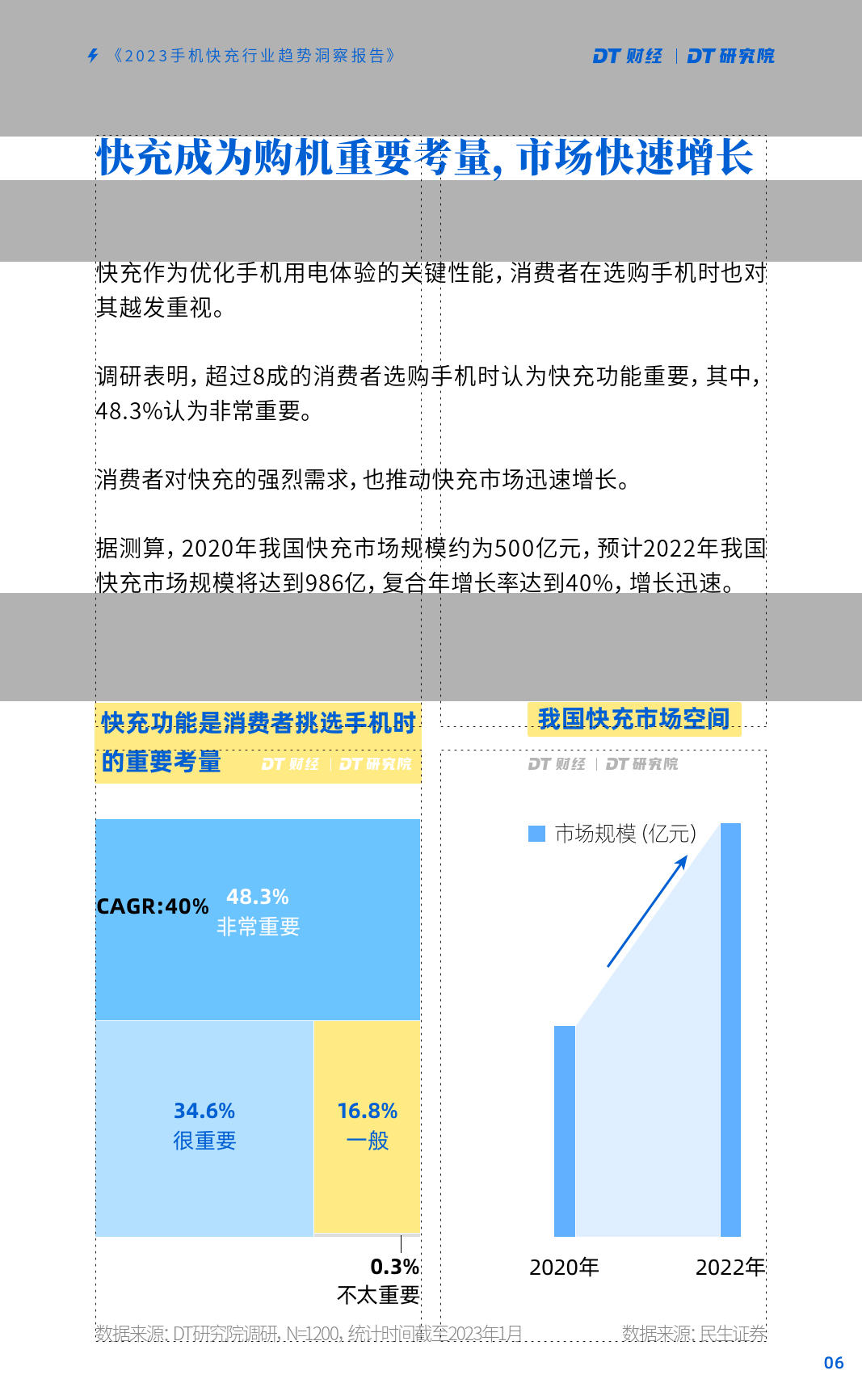 2023手机快充行业趋向洞察陈述(附下载)