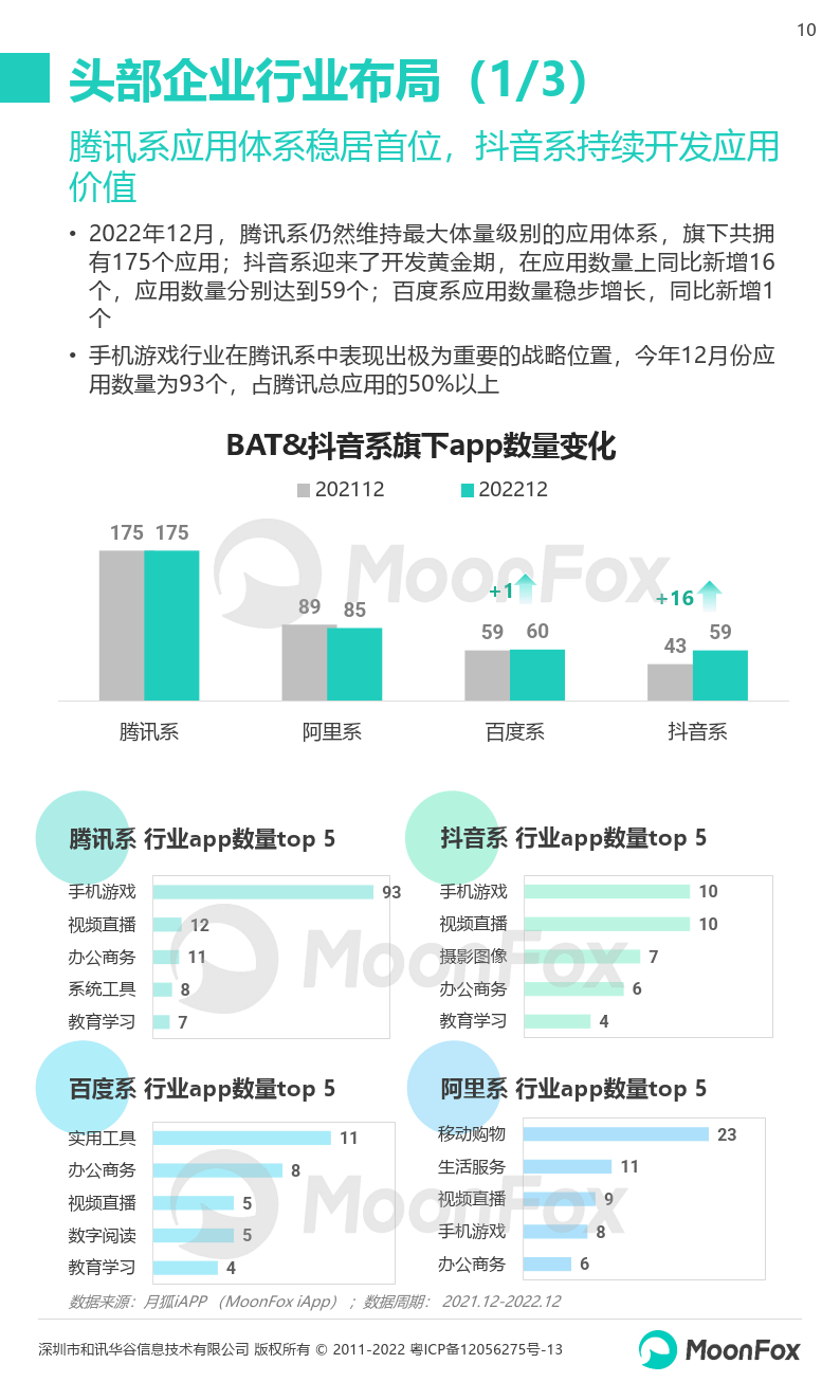 2022Q4挪动互联网行业数据研究陈述（附下载）