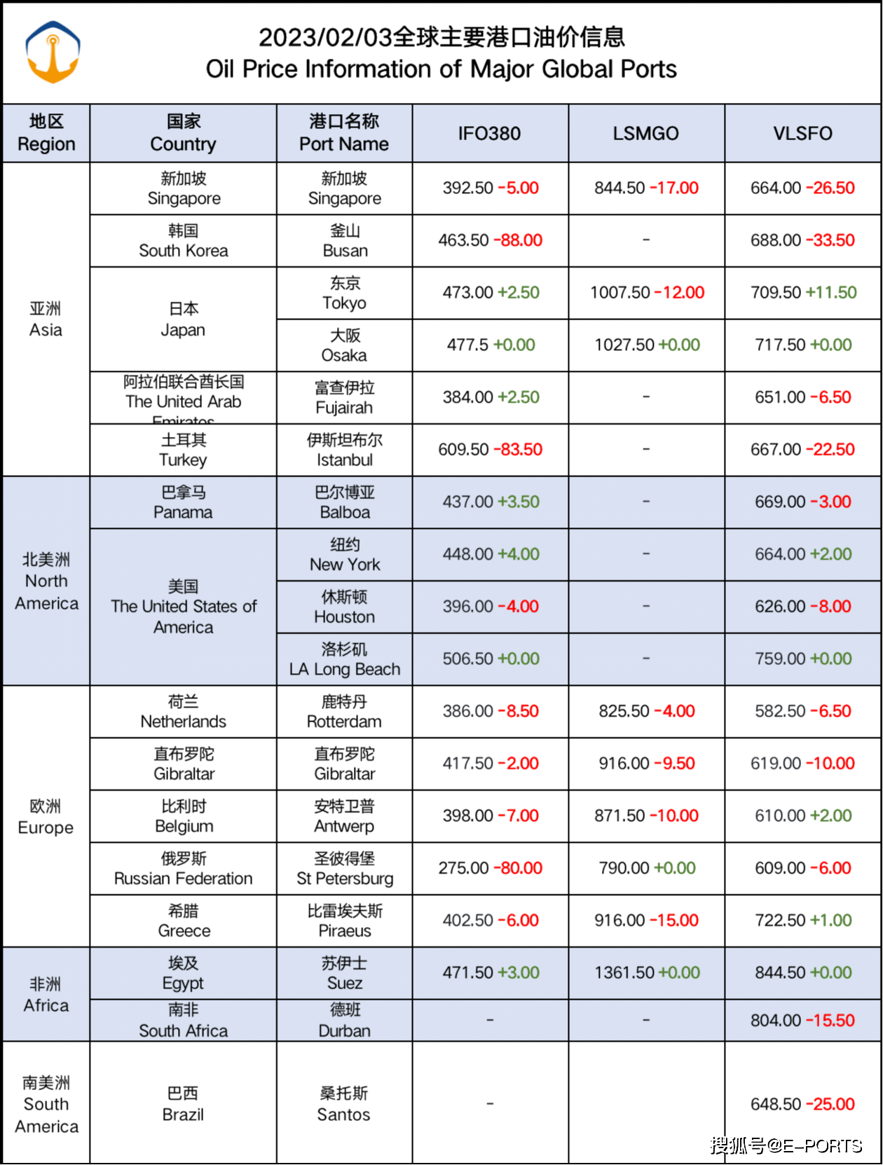 2月6日全球热门港口燃油价格