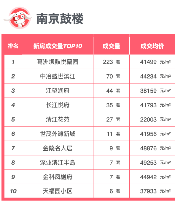 年榜|南京2022年度各区域新房成交榜单_数据_楼盘_排名