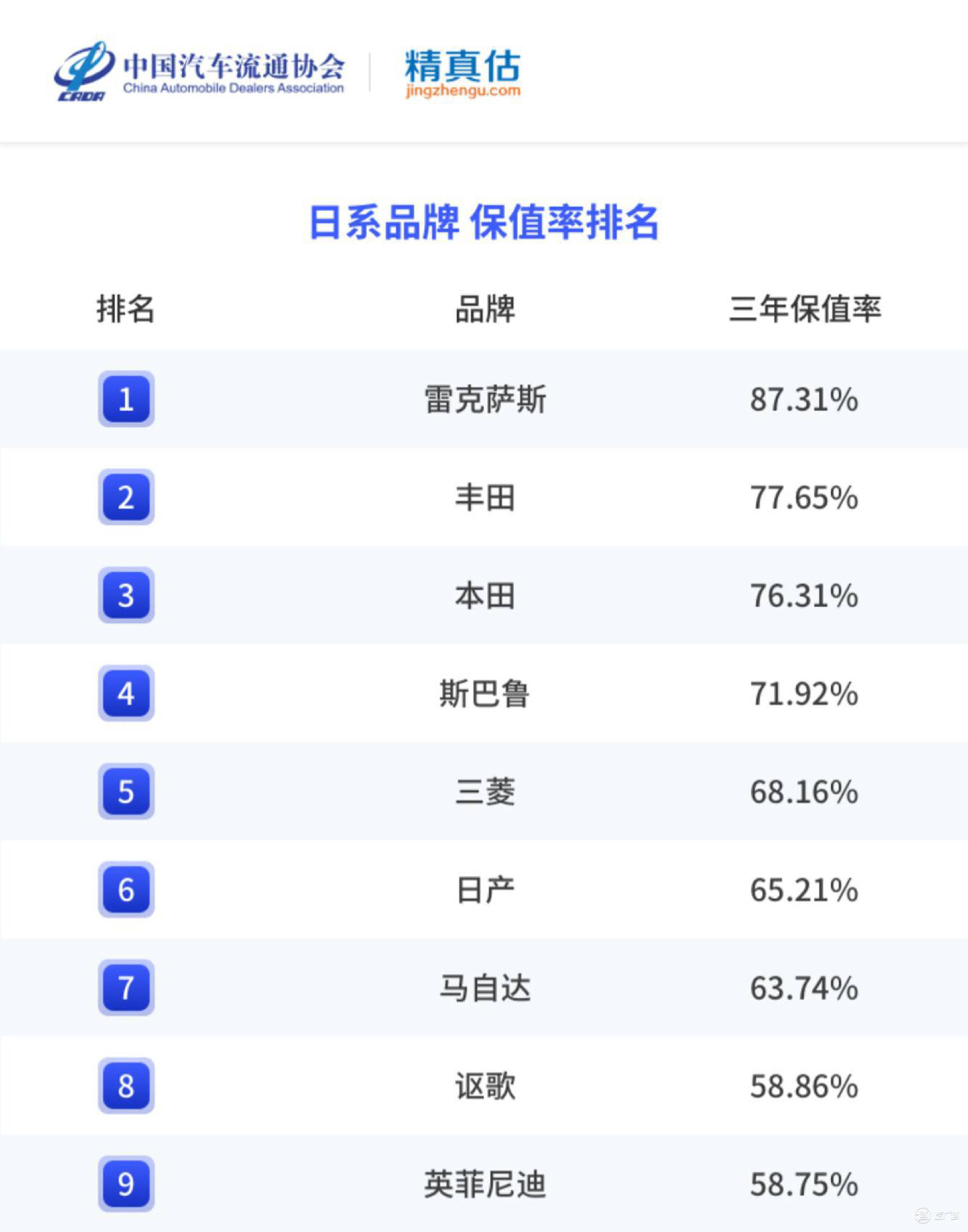 2022年度中国汽车品牌保值率陈述