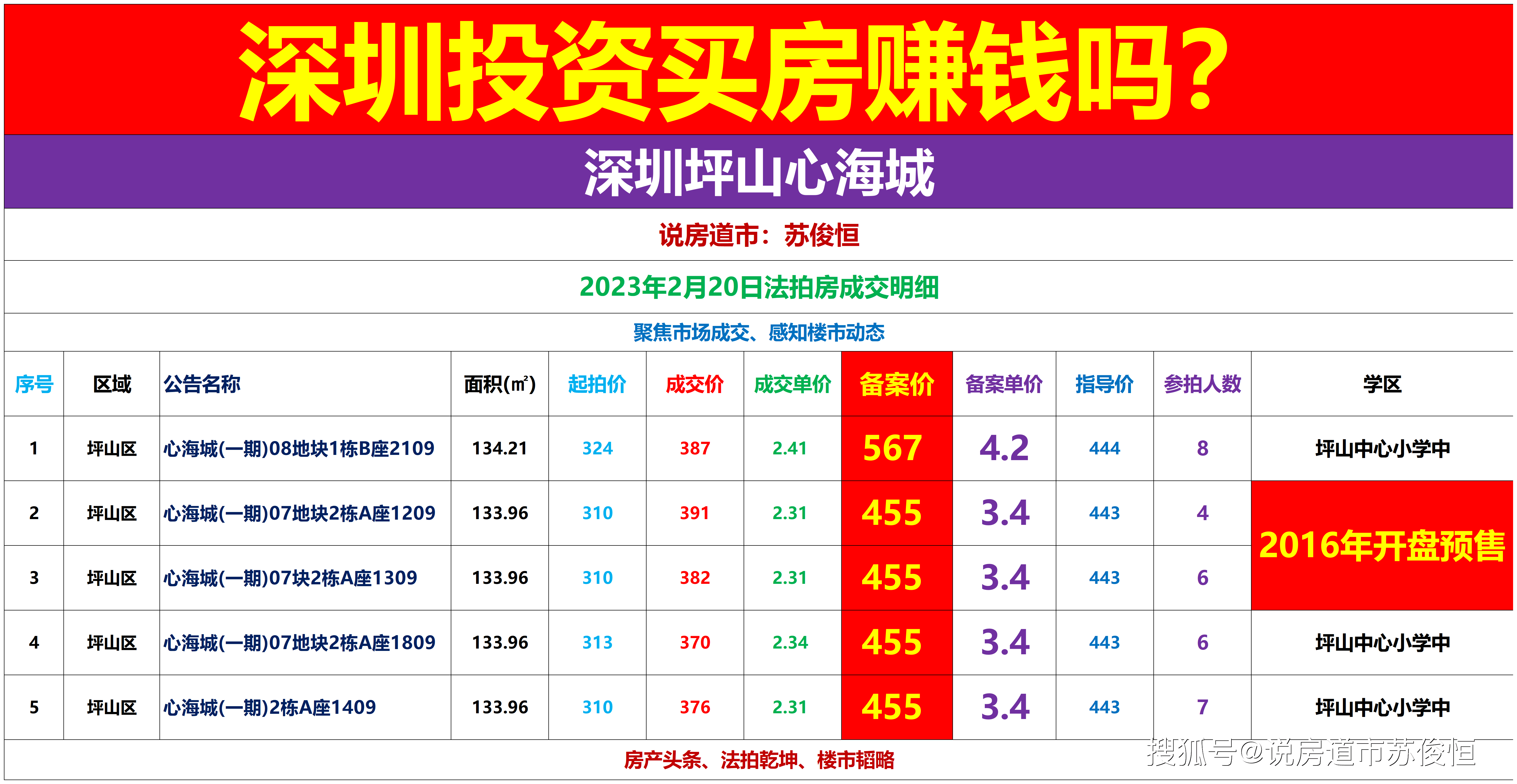 深圳投资买房实的赚钱吗？