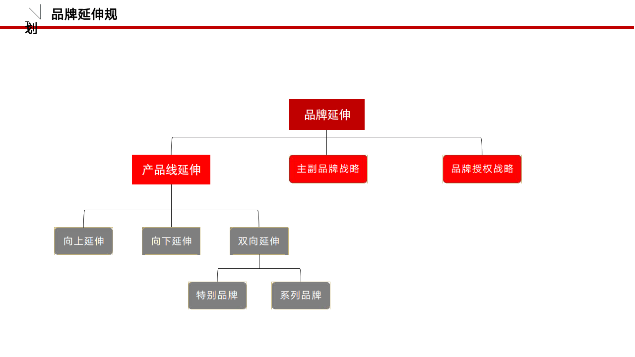 品牌筹谋必备模板-逻辑框架（附下载）