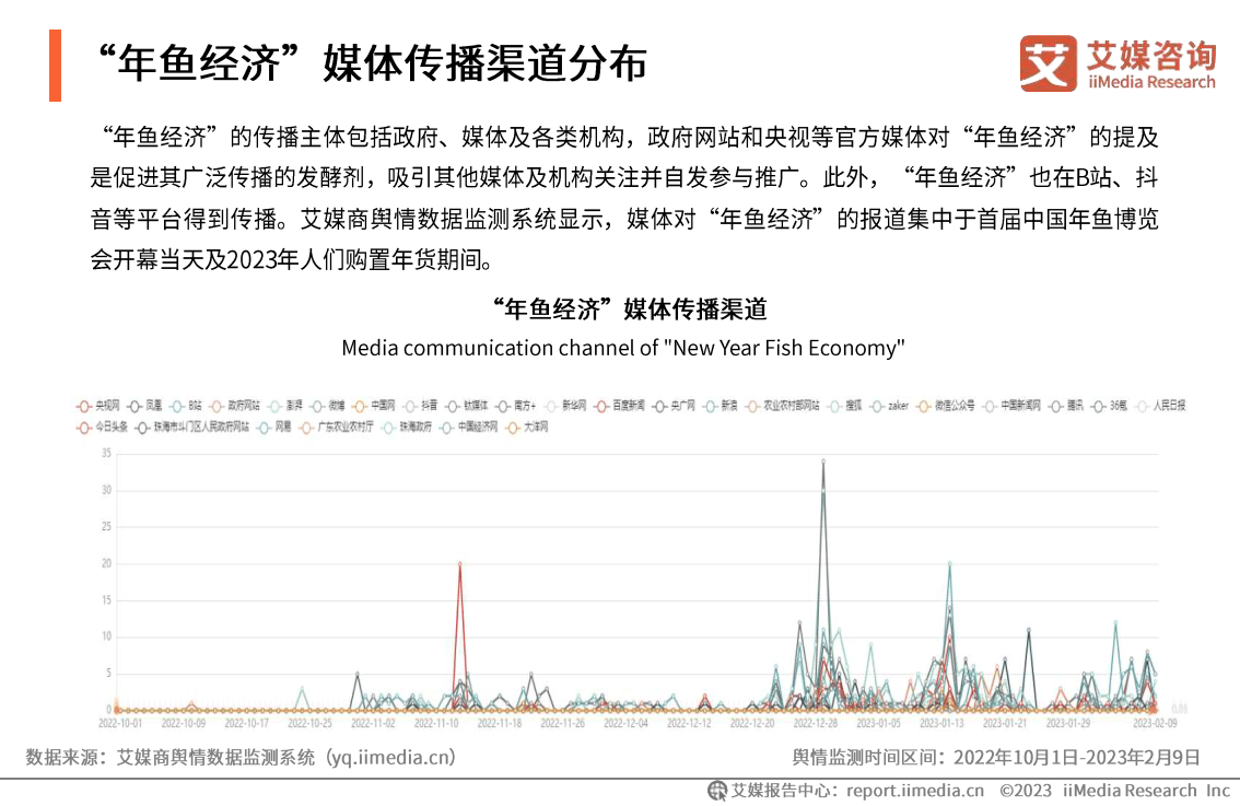 2023中国“年鱼经济”市场运行监测陈述（附下载）