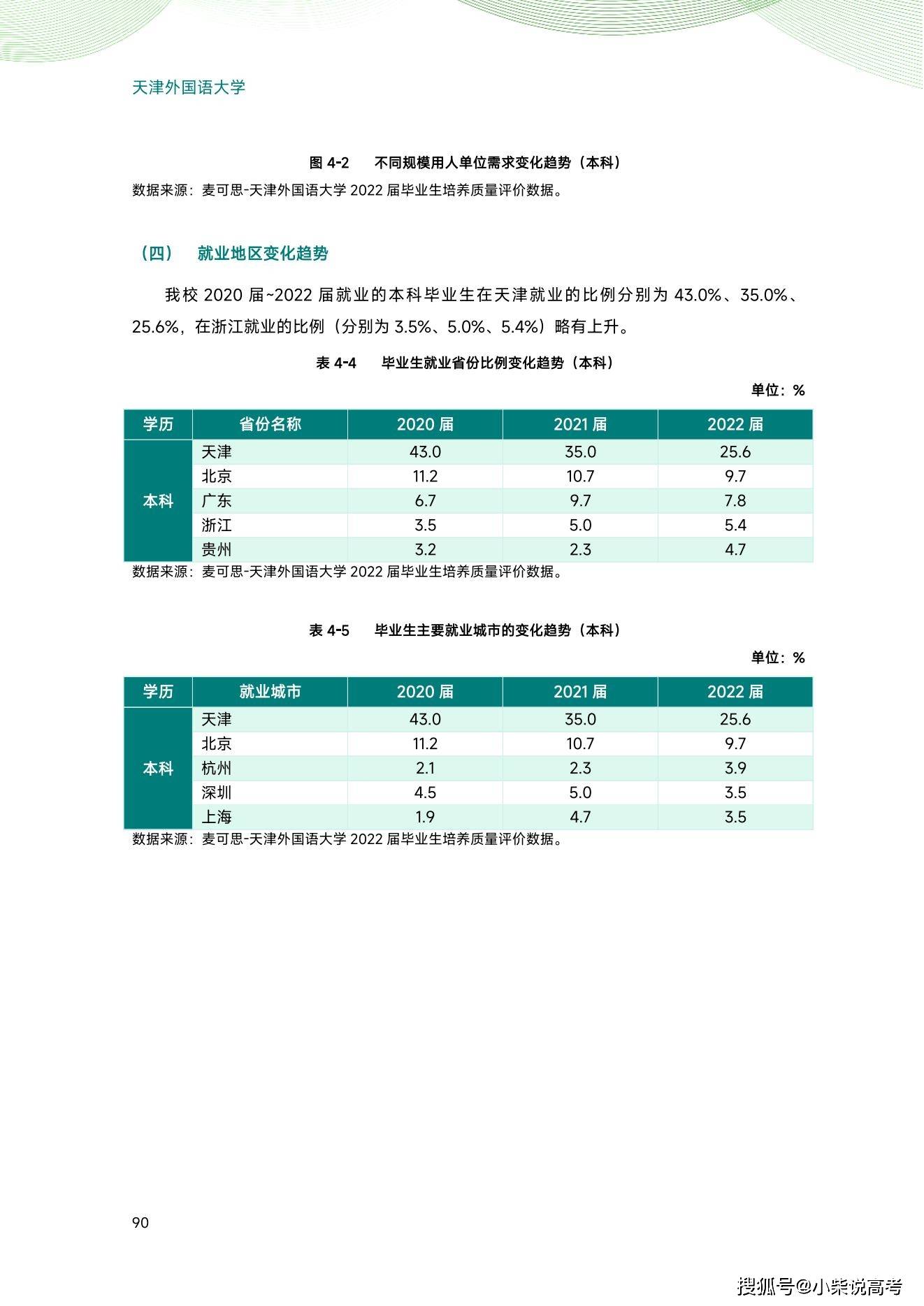 天津外国语大学2022届结业生就业量量陈述