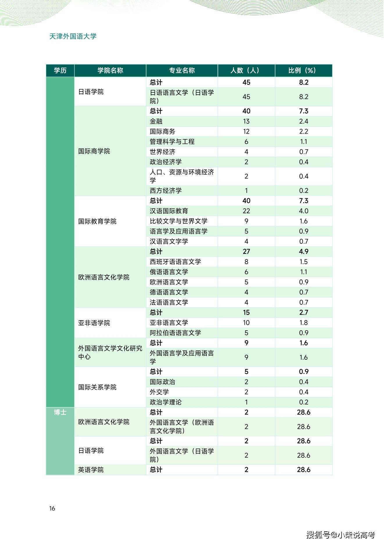 天津外国语大学2022届结业生就业量量陈述