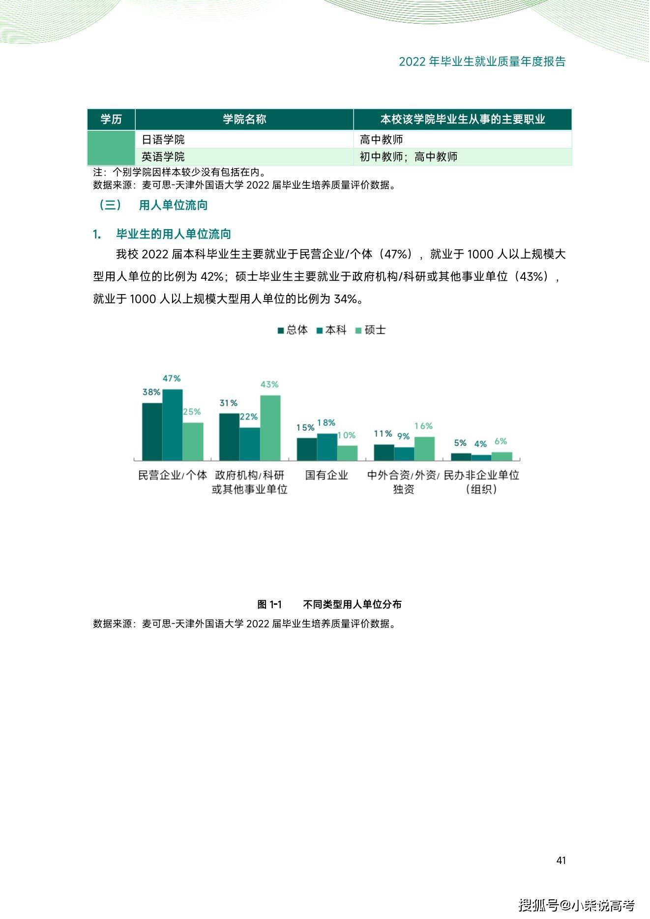 天津外国语大学2022届结业生就业量量陈述