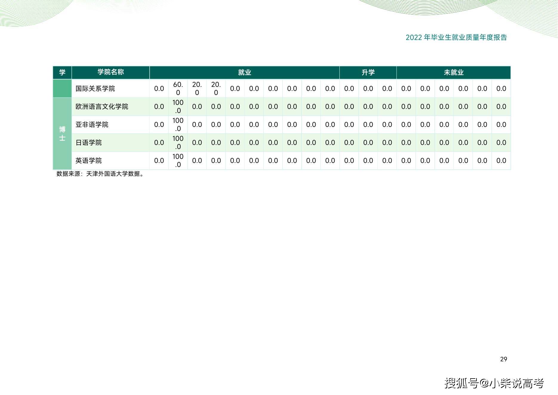 天津外国语大学2022届结业生就业量量陈述