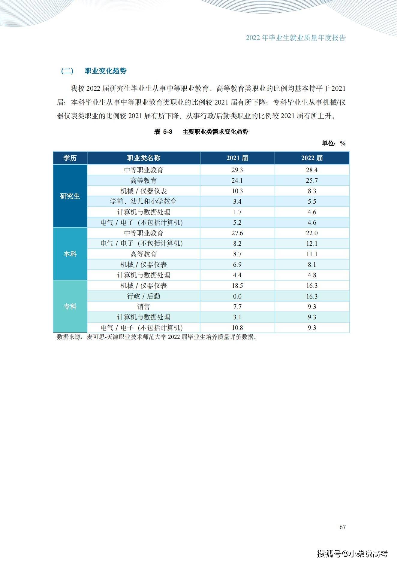 天津职业手艺师范大学2022届结业生就业量量陈述