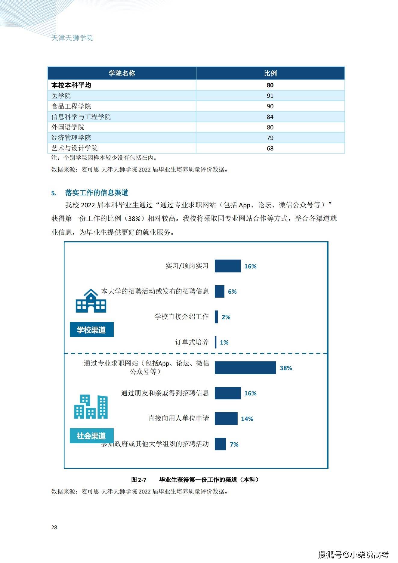 天津天狮学院2022届结业生就业量量陈述