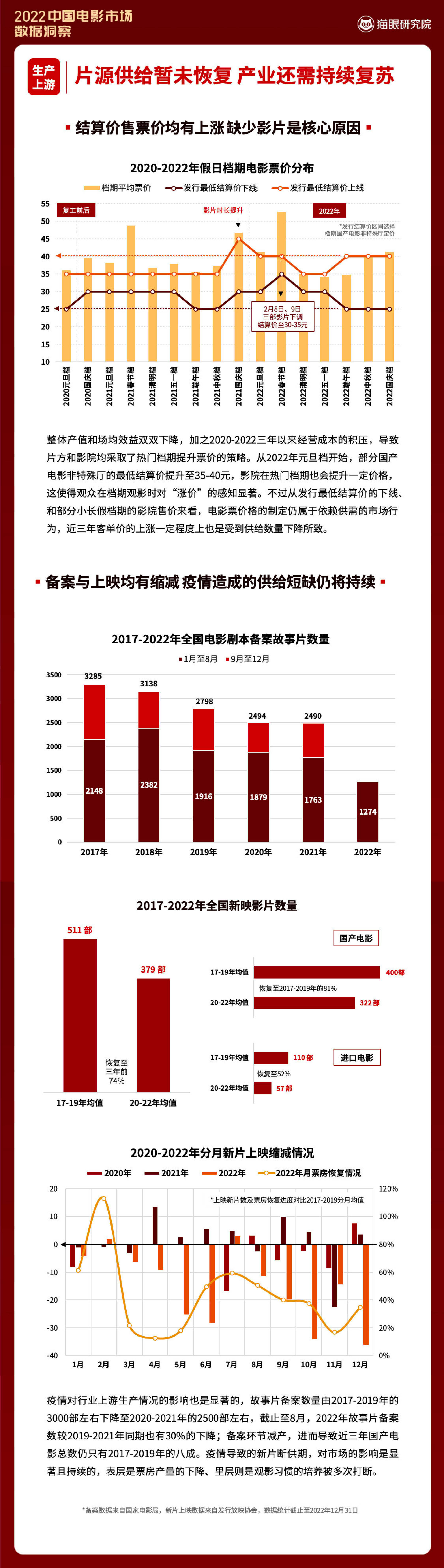 2022中国片子市场数据洞察(附下载)