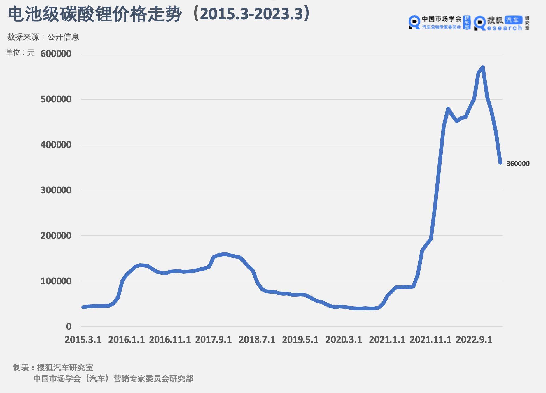 碳酸鋰價格跌去1/3 