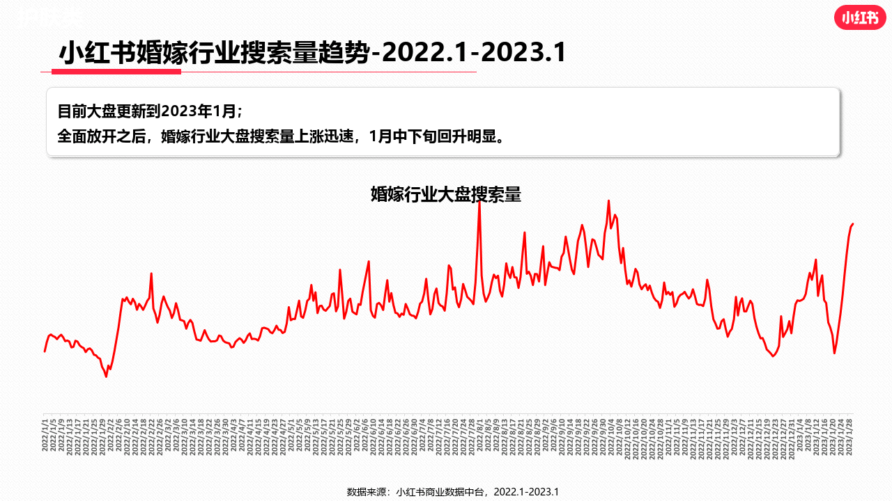 小红书婚嫁行业（含写实）行业月报2023年1月(附下载)