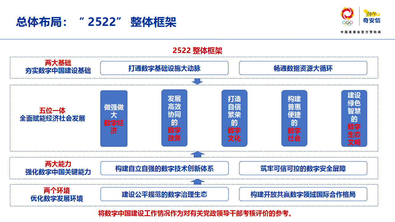 数字中国建设整体布局规划(附下载)_报告_内容_电子版