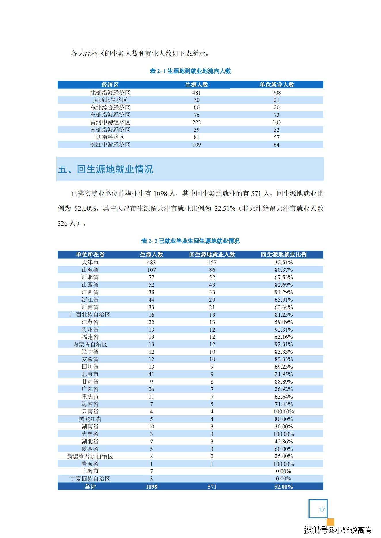 天津体育学院2022届结业生就业量量陈述