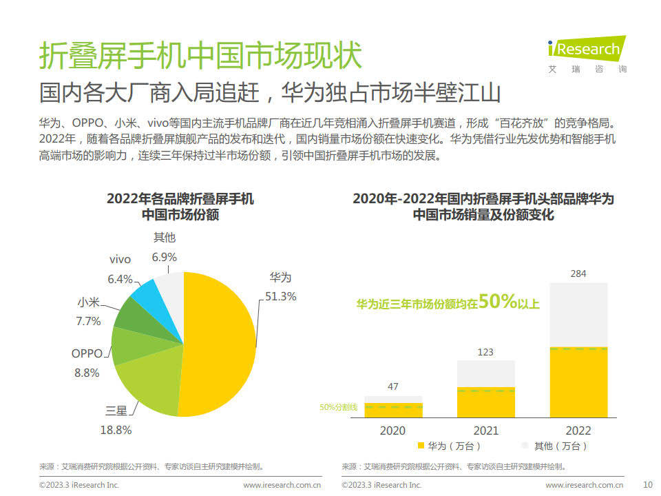 艾瑞征询-手机行业：2023年中国折叠屏手机市场洞察陈述（附下载）