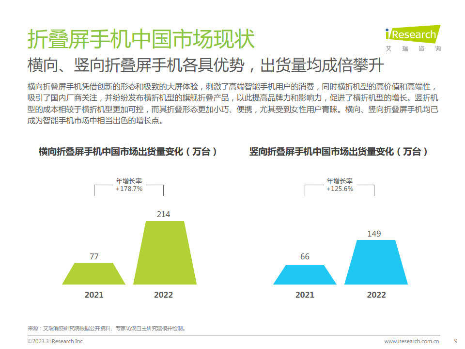 艾瑞征询-手机行业：2023年中国折叠屏手机市场洞察陈述（附下载）