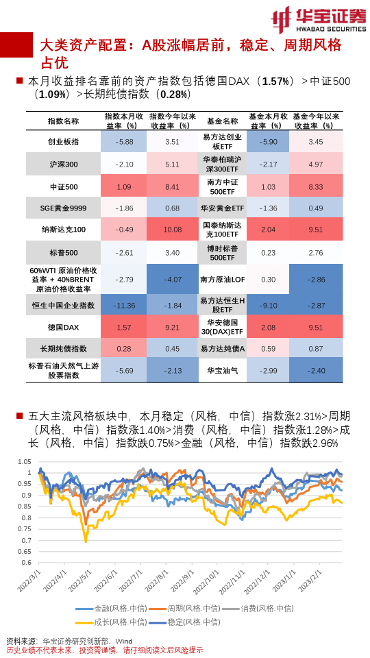 FOF视角：基金月度投资图鉴2023年3月期，指数震荡频频板块涨跌互现（附下载）