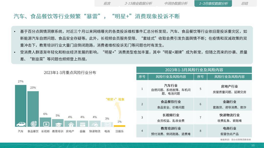 百分点：2023年3·15风险风向陈述（免费下载）