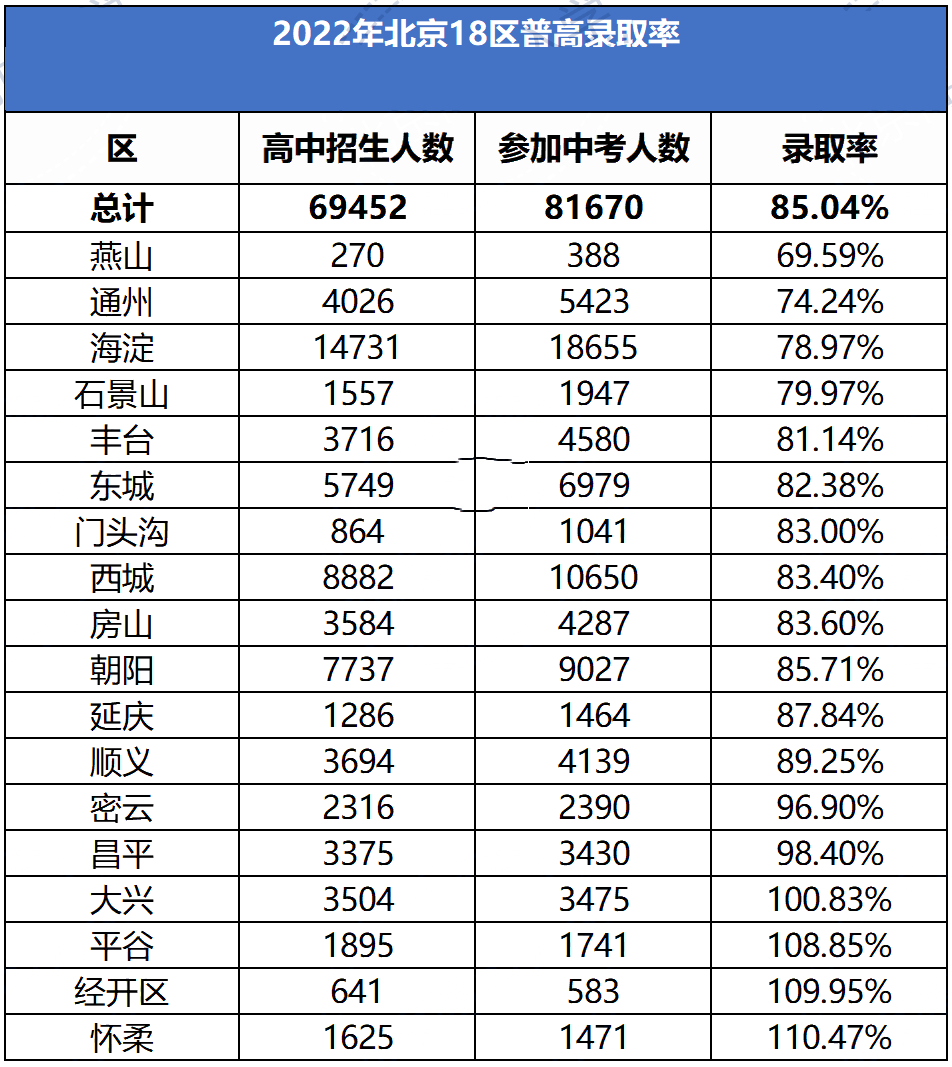 学到了（2023年北京各区中考）2023北京中考改革最新方案分数线是多少 第2张