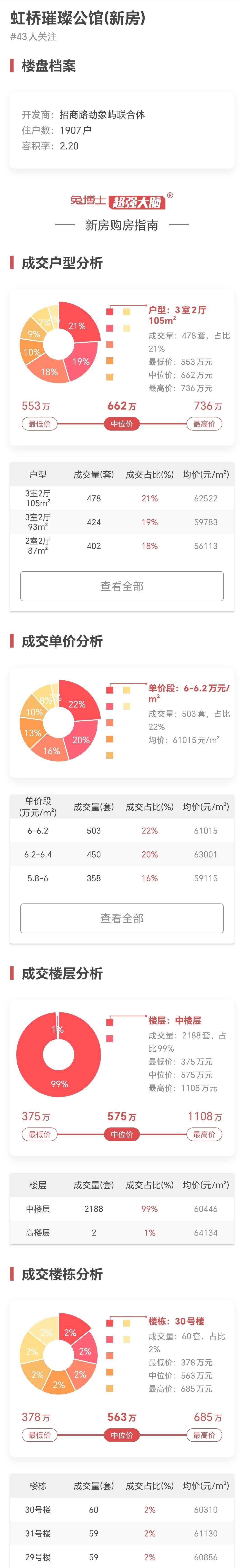 上海2月卖得最好楼盘NO9-虹桥璀璨公馆成交大揭密_数据_app_博士