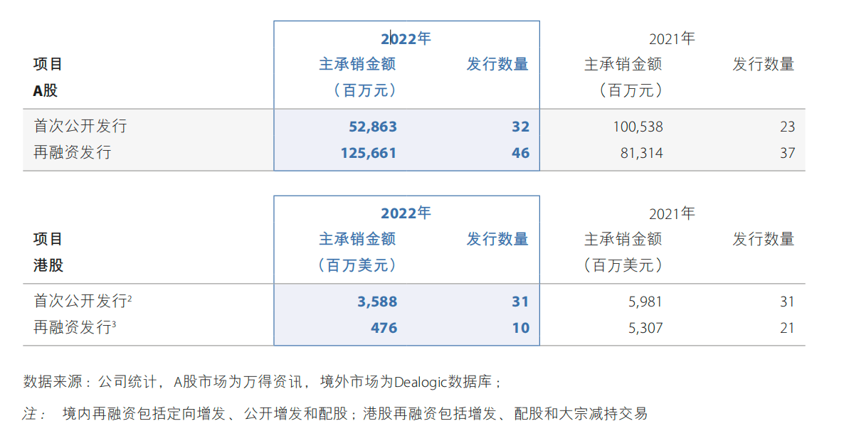 中金公司年报披露,2022年净利76亿元_搜狐网