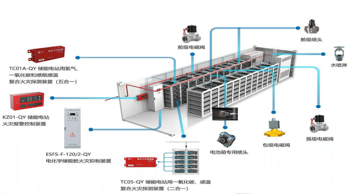 储能电池集装箱消防系统由什么组成-全氟己酮自动灭火装置合适吗?