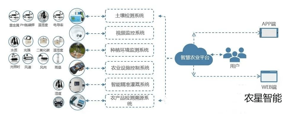 智慧物联网农业解决方案_支持_数据_信息化