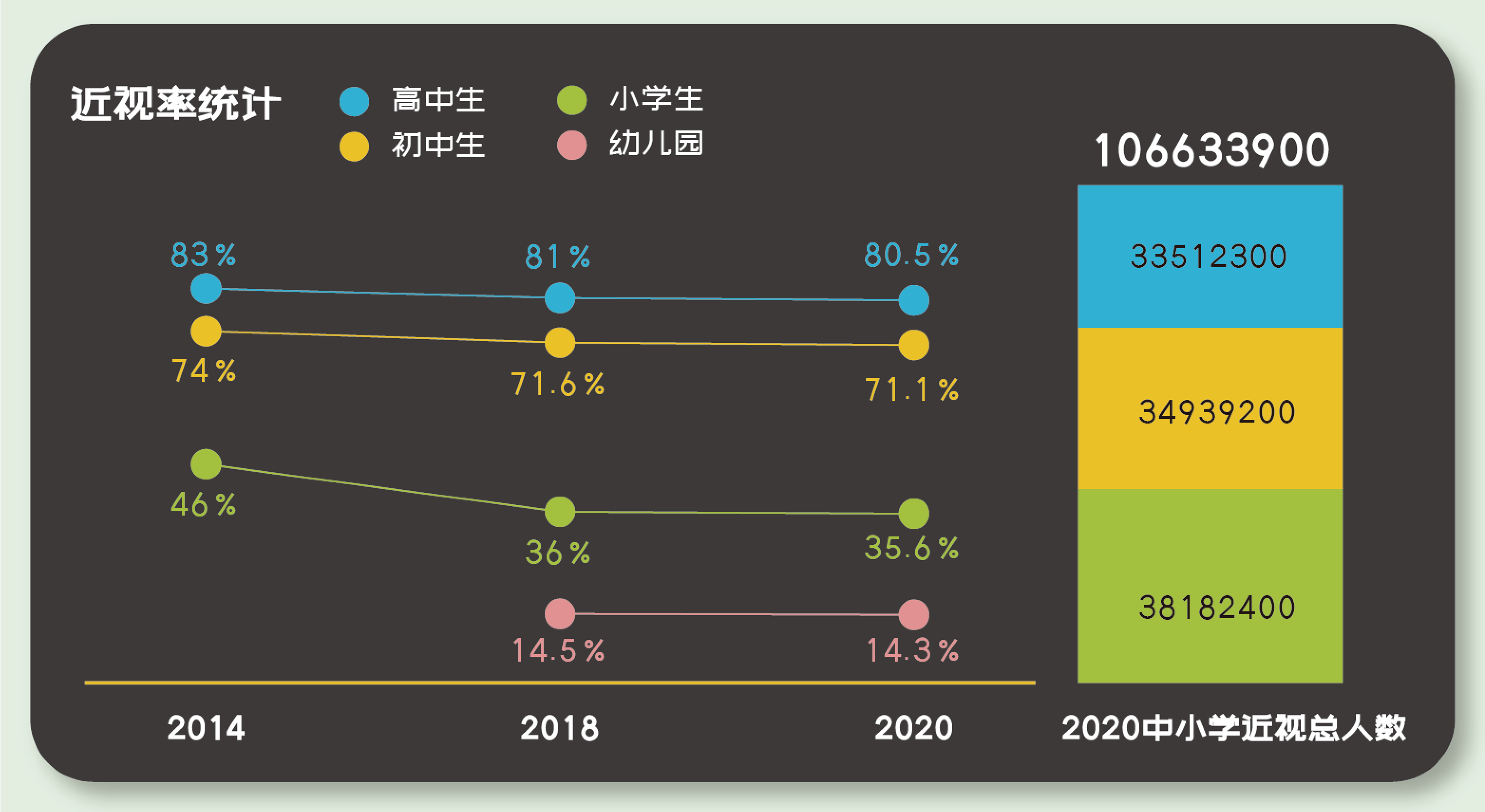 教育部:学生近视率将纳入政府绩效考核—琪朗aled全光谱全力守护