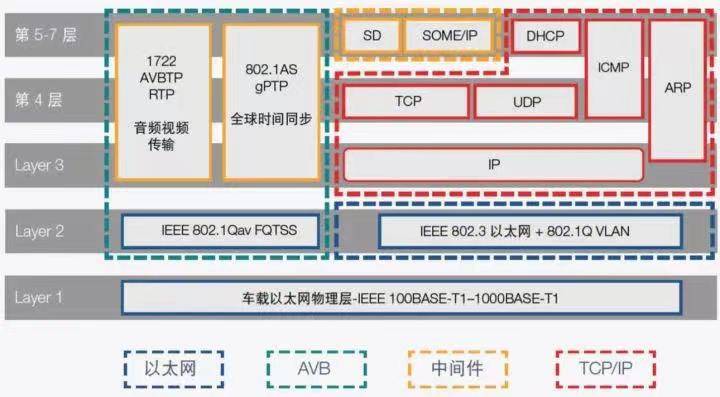 干货分享 | 常用车载总线CAN、CANFD、LIN、FlexRay 和 Ethernet概述_搜狐汽车_搜狐网