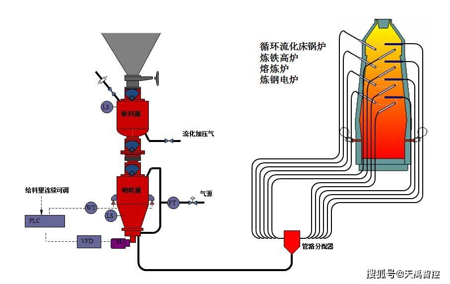 知识科普:浅谈高炉喷煤工艺及高炉气体检测_煤粉_系统_焦炭