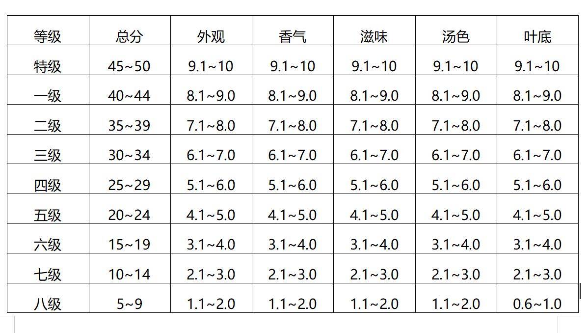 茶叶的排名，等级，种类，该怎么选购茶叶？（茶叶什么级别最高）
