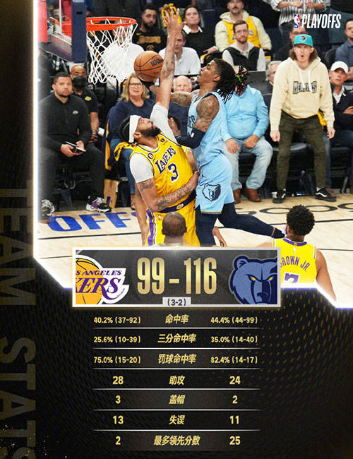 nba季后赛战报:灰熊116-99击败湖人,贝恩33分,戴维斯31分_莫兰特