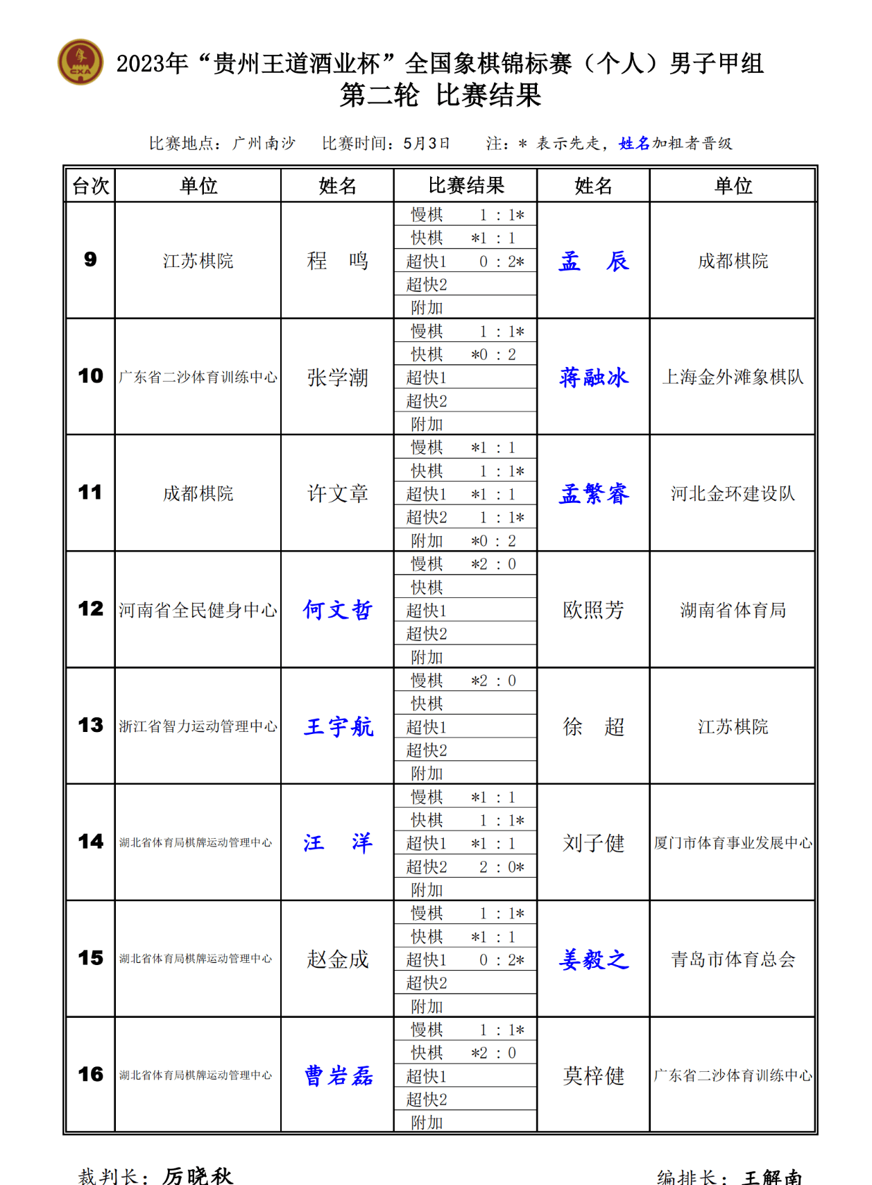 衛冕冠軍王廓對聶鐵文,慢棋被放倒,到此為止,趙鑫鑫洪智順利通關