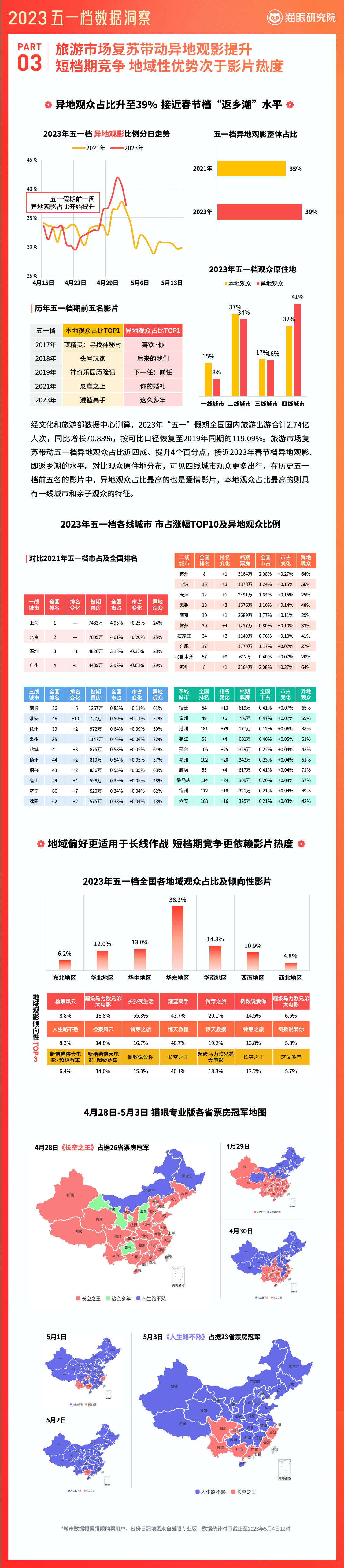 猫眼发布《2023五一档数据洞察》，大盘后程发力走势呈现历史最佳