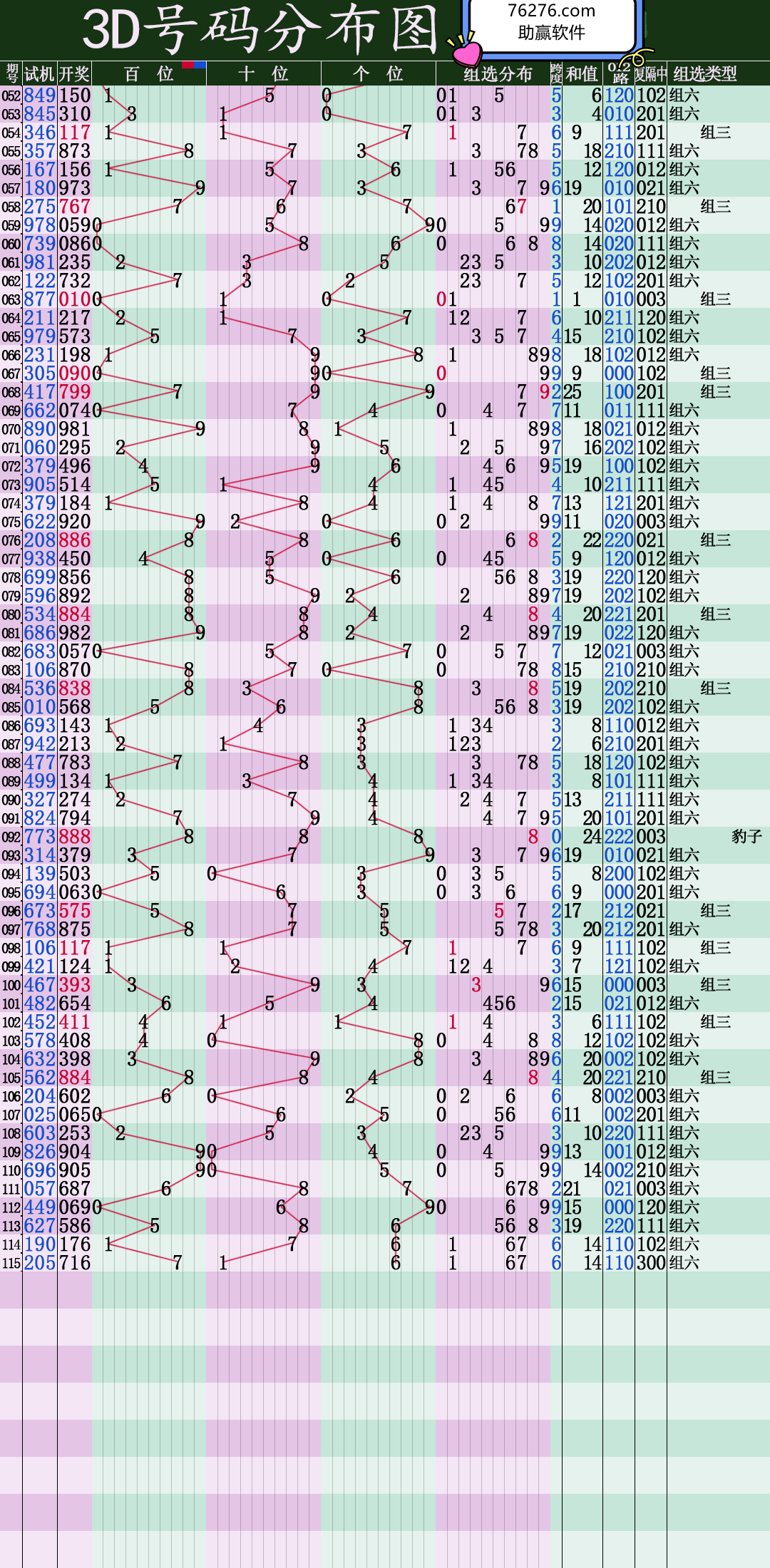 最新福彩3d號碼走勢圖