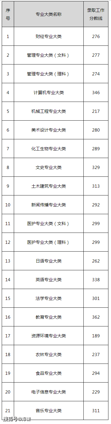 2023年天津理工大学中环信息学院录取分数线(2023-2024各专业最低录取分数线)_2023年天津理工大学中环信息学院录取分数线(2023-2024各专业最低录取分数线)_天津环境工程学院录取分数