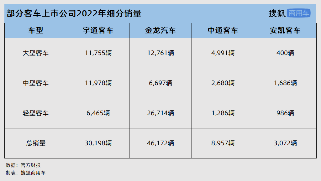 财报解析 | 客车企业2022年报：宇通营收/净利润双第一，金龙销量领先却仍亏损_搜狐汽车_搜狐网
