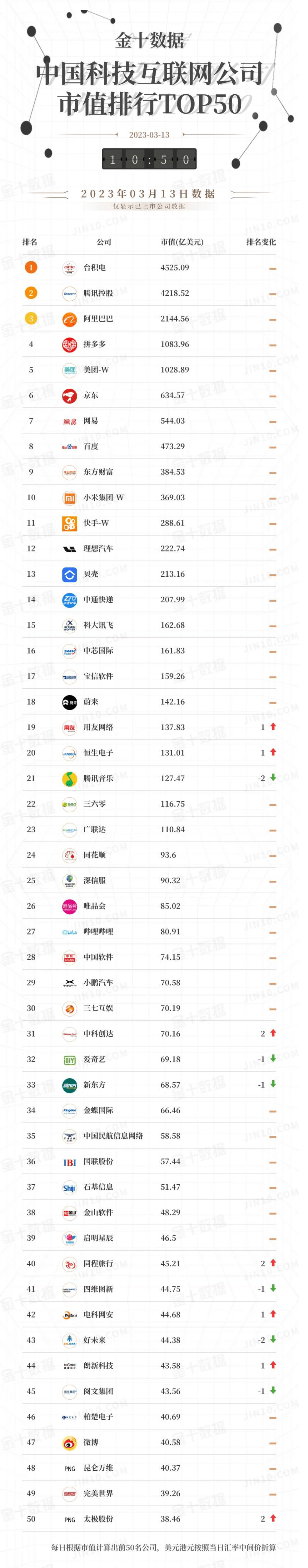 实时排行榜：中国科技互联网公司市值排名TOP 50_搜狐网