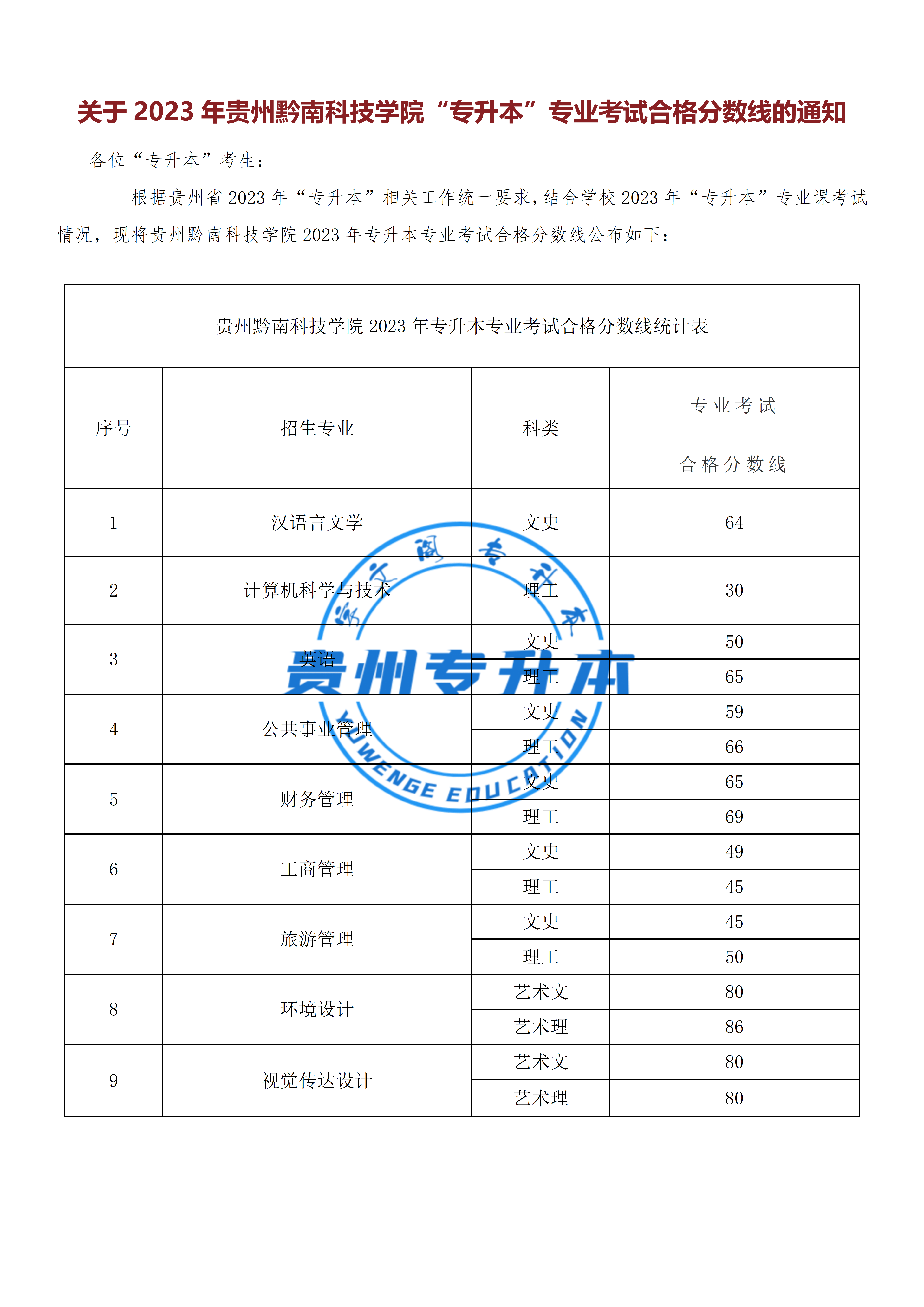 2023年貴州專升本